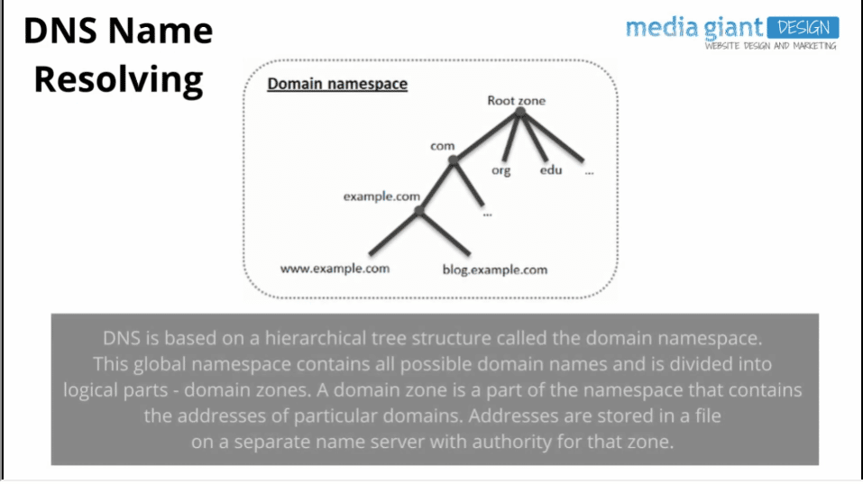Image of DNS Name Resolving 2