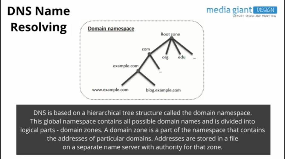 Image of DNS Name Resolving